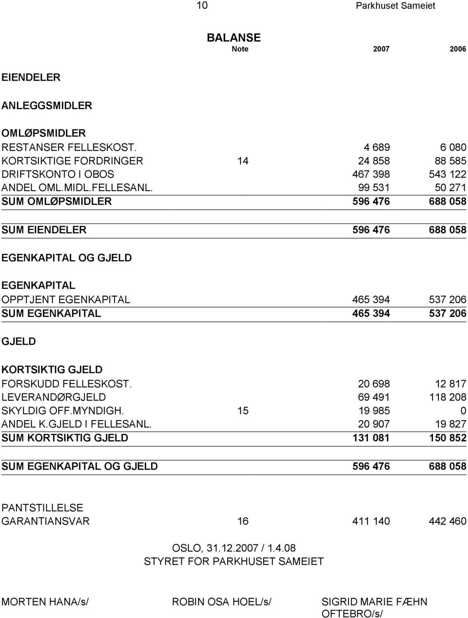 99 531 50 271 SUM OMLØPSMIDLER 596 476 688 058 SUM EIENDELER 596 476 688 058 EGENKAPITAL OG GJELD EGENKAPITAL OPPTJENT EGENKAPITAL 465 394 537 206 SUM EGENKAPITAL 465 394 537 206 GJELD KORTSIKTIG