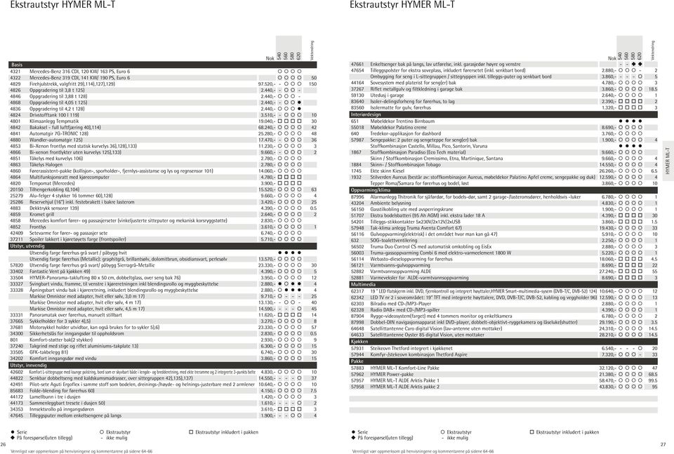 440,- - 4836 Oppgradering til 4,2 t 128) 2.440,- 4824 Drivstofftank 100 l 119) 3.510,- - 10 4801 Klimaanlegg Tempmatik 19.040,- 30 4842 Bakaksel - full luftfjæring 40),114) 68.