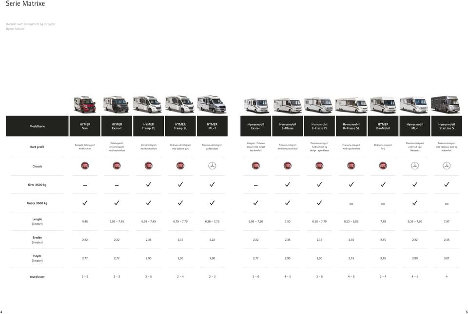 Hymermobil StarLine S Kort profil Kompakt delintegrert med karakter Delintegrert i 3-tonns klassen med høy komfort Stor delintegrert med høy komfort Eksklusiv-delintegrert med dobbelt gulv