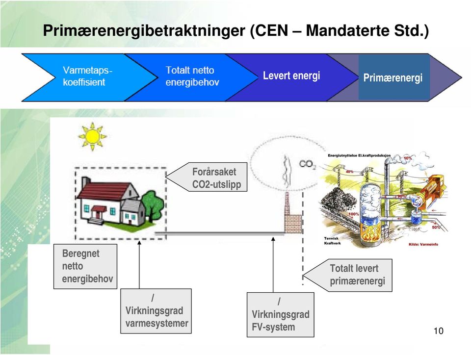 vv Beregnet netto energibehov / Virkningsgrad