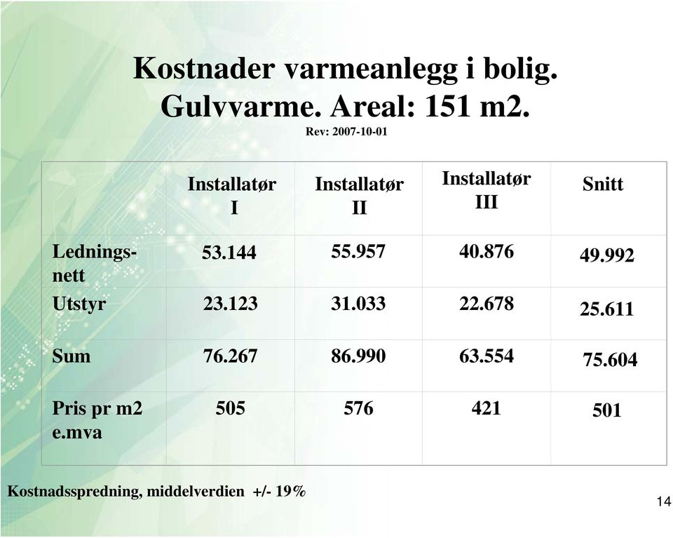 Ledningsnett 53.144 55.957 40.876 Utstyr 23.123 31.033 22.678 Sum 76.267 86.