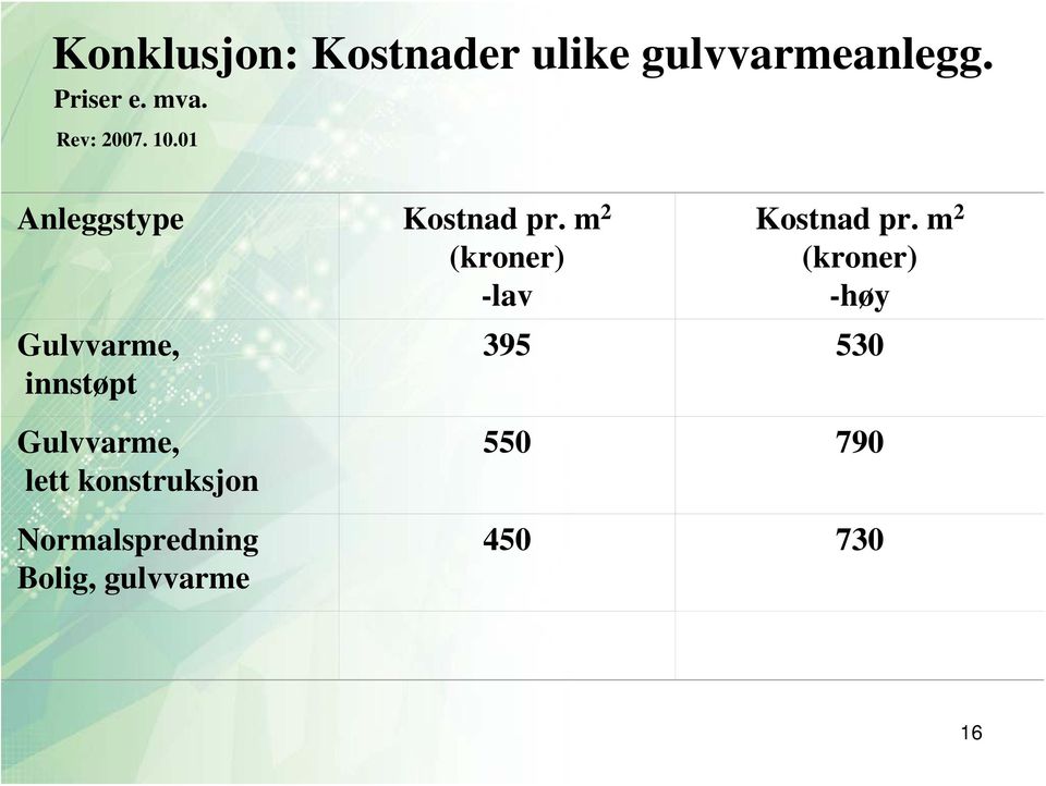 m 2 Gulvvarme, innstøpt (kroner) -lav Kostnad pr.