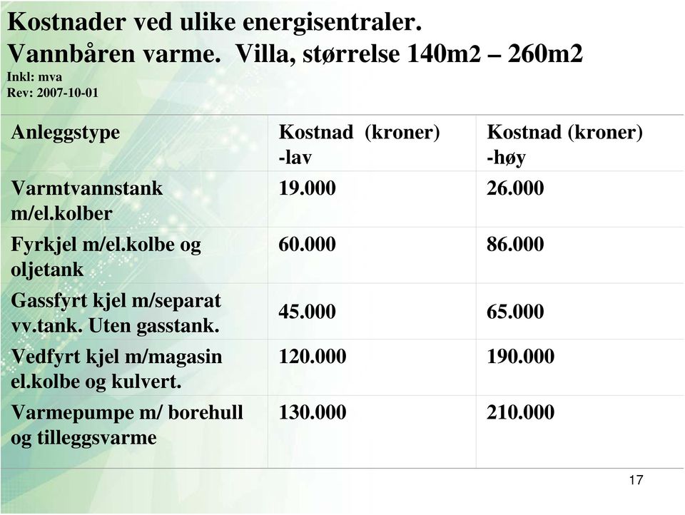 kolbe og oljetank Gassfyrt kjel m/separat vv.tank. Uten gasstank. Vedfyrt kjel m/magasin el.