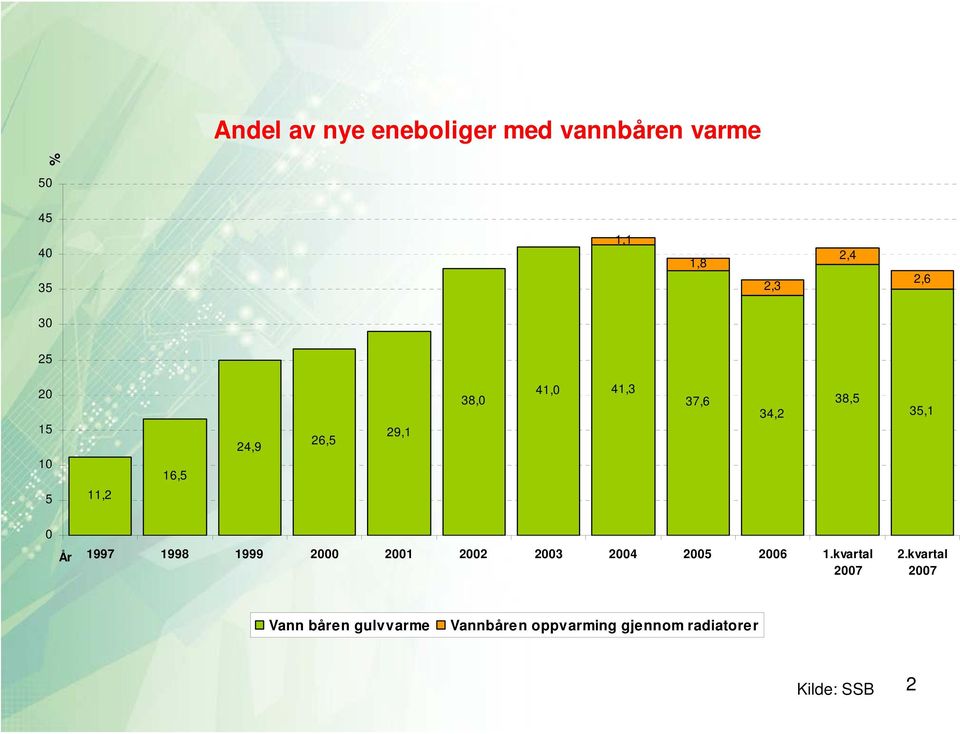 År 1997 1998 1999 2000 2001 2002 2003 2004 2005 2006 1.kvartal 2007 2.