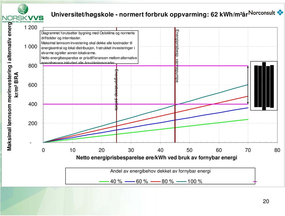 Maksimal lønnsom investering skal dekke alle kostnader til energisentral og lokal distribusjon, fratrukket investeringer i elvarme og/eller annen lokalvarme.