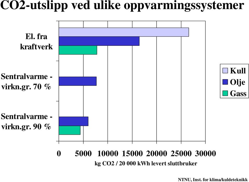 70 % Kull Olje Gass Sentralvarme - virkn.gr.