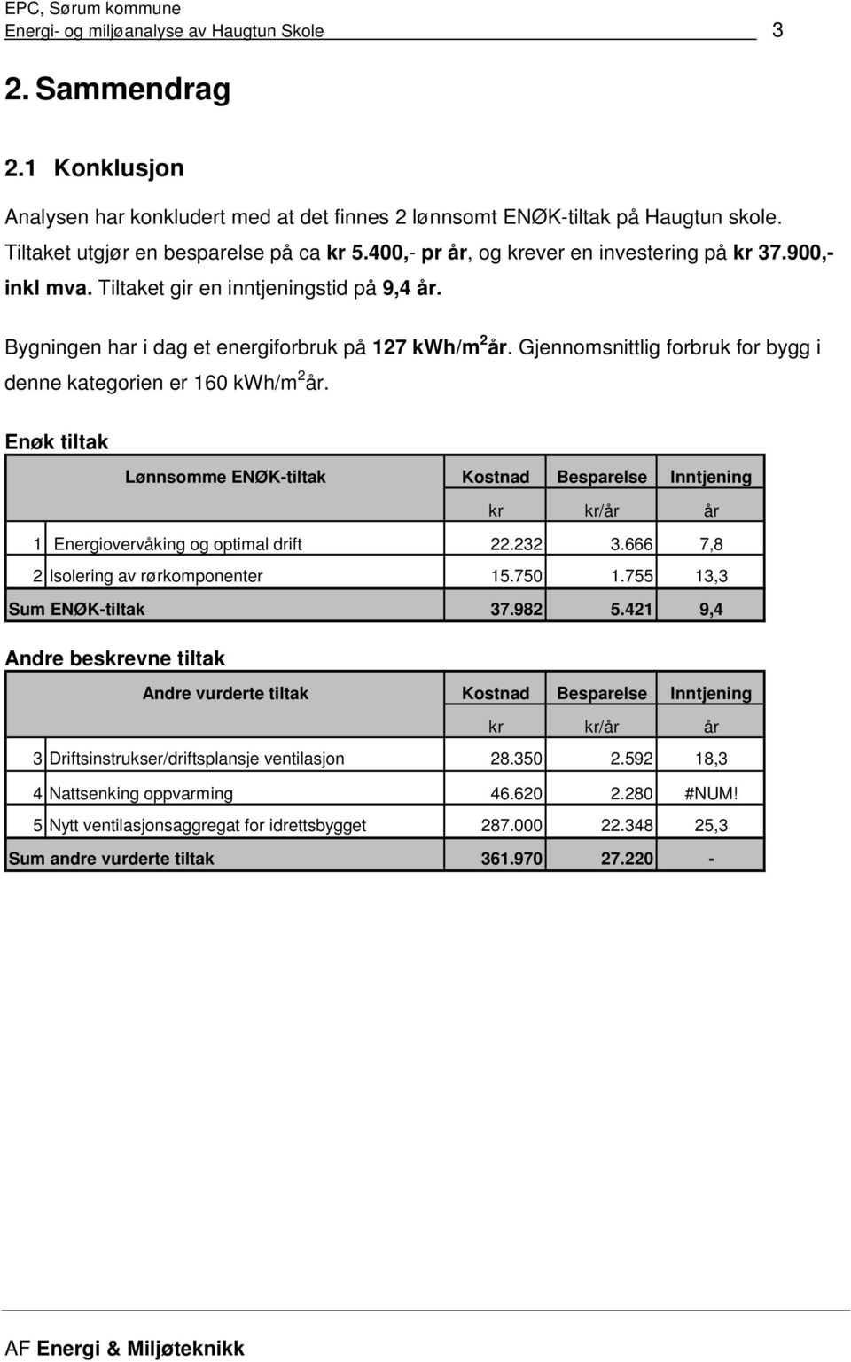 Gjennomsnittlig forbruk for bygg i denne kategorien er 160 kwh/m 2 år. Enøk tiltak Lønnsomme ENØKtiltak Kostnad Besparelse Inntjening /år år 1 Energiovervåking og optimal drift 22.232 3.