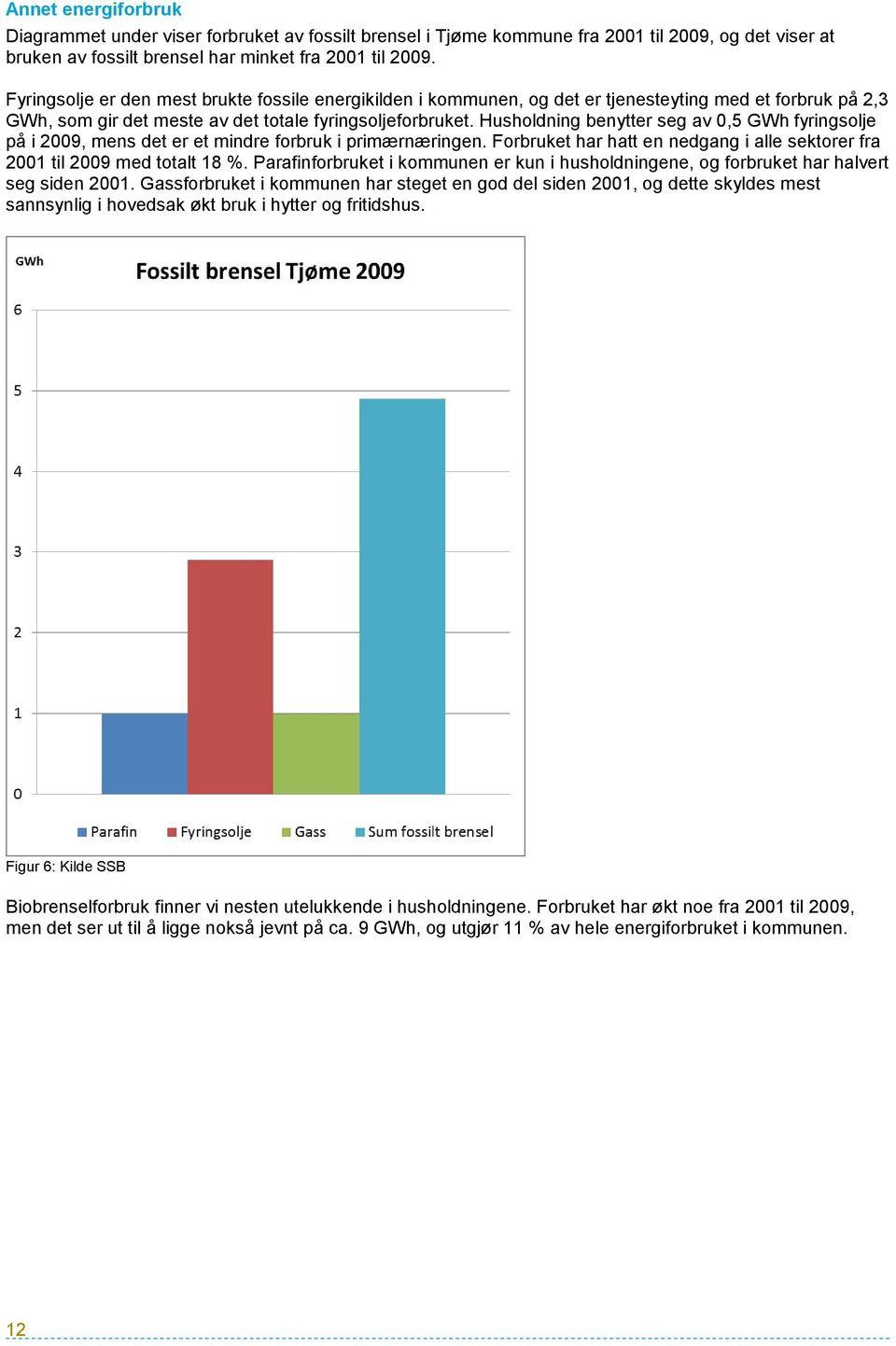 Husholdning benytter seg av 0,5 GWh fyringsolje på i 2009, mens det er et mindre forbruk i primærnæringen. Forbruket har hatt en nedgang i alle sektorer fra 2001 til 2009 med totalt 18 %.