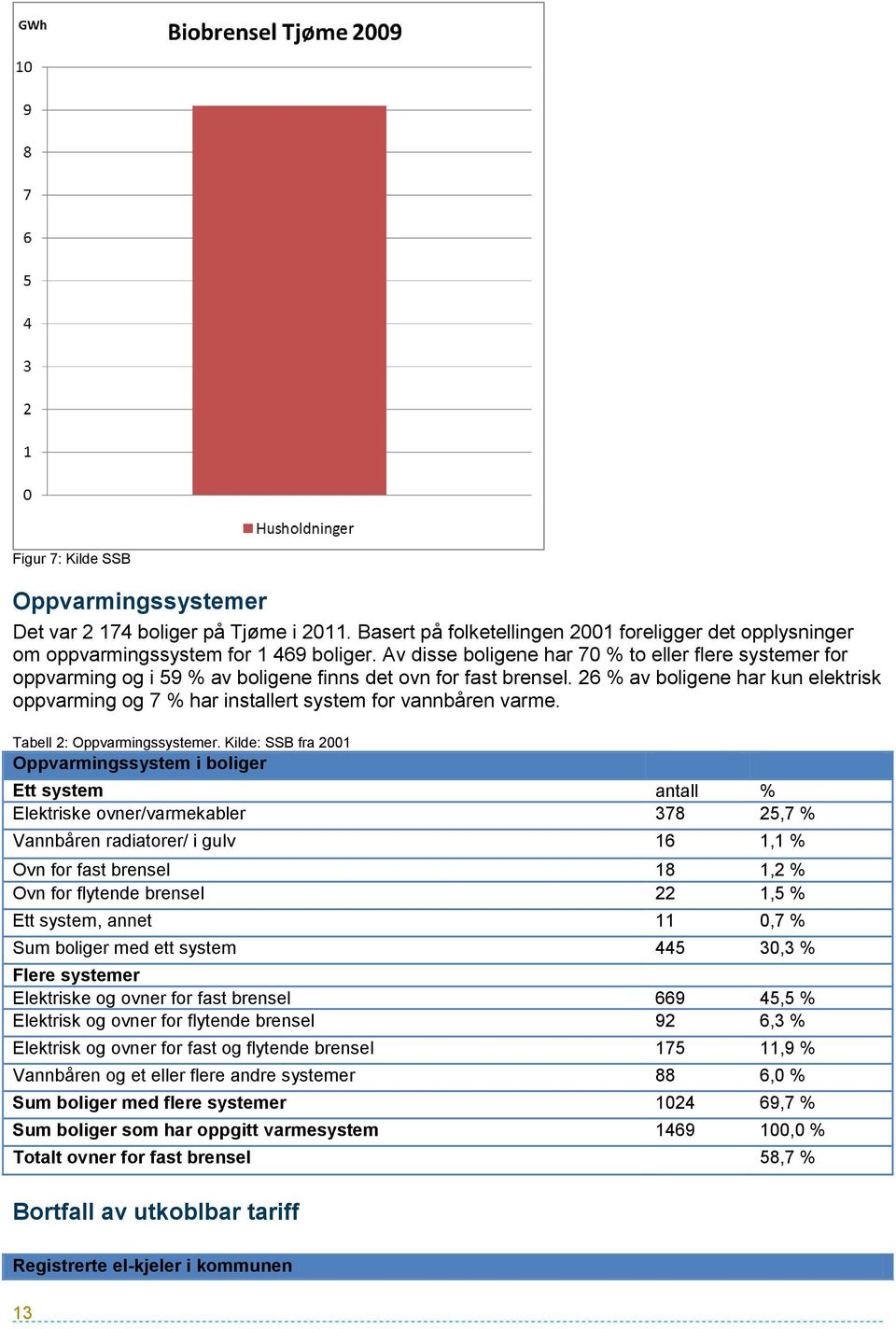 26 % av boligene har kun elektrisk oppvarming og 7 % har installert system for vannbåren varme. Tabell 2: Oppvarmingssystemer.