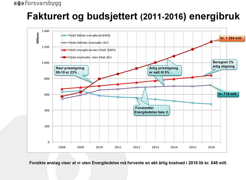 Årlig prisstigning er satt til 5%. Beregnet 3% årlig stigning 800 600 kr. 716 mill. 400 Forutsetter Energiledelse fase 2.