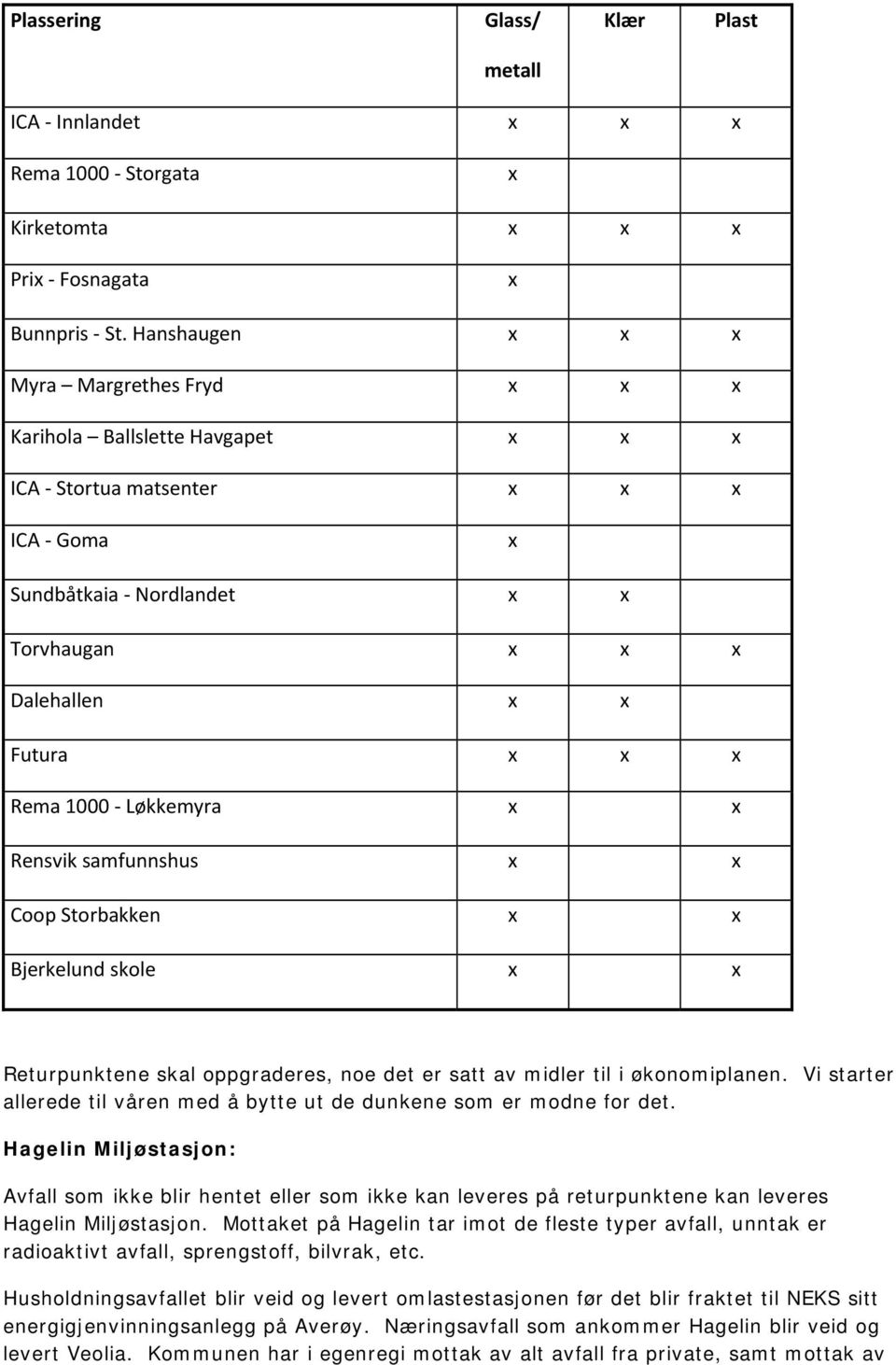 Løkkemyra x x Rensvik samfunnshus x x Coop Storbakken x x Bjerkelund skole x x Returpunktene skal oppgraderes, noe det er satt av midler til i økonomiplanen.