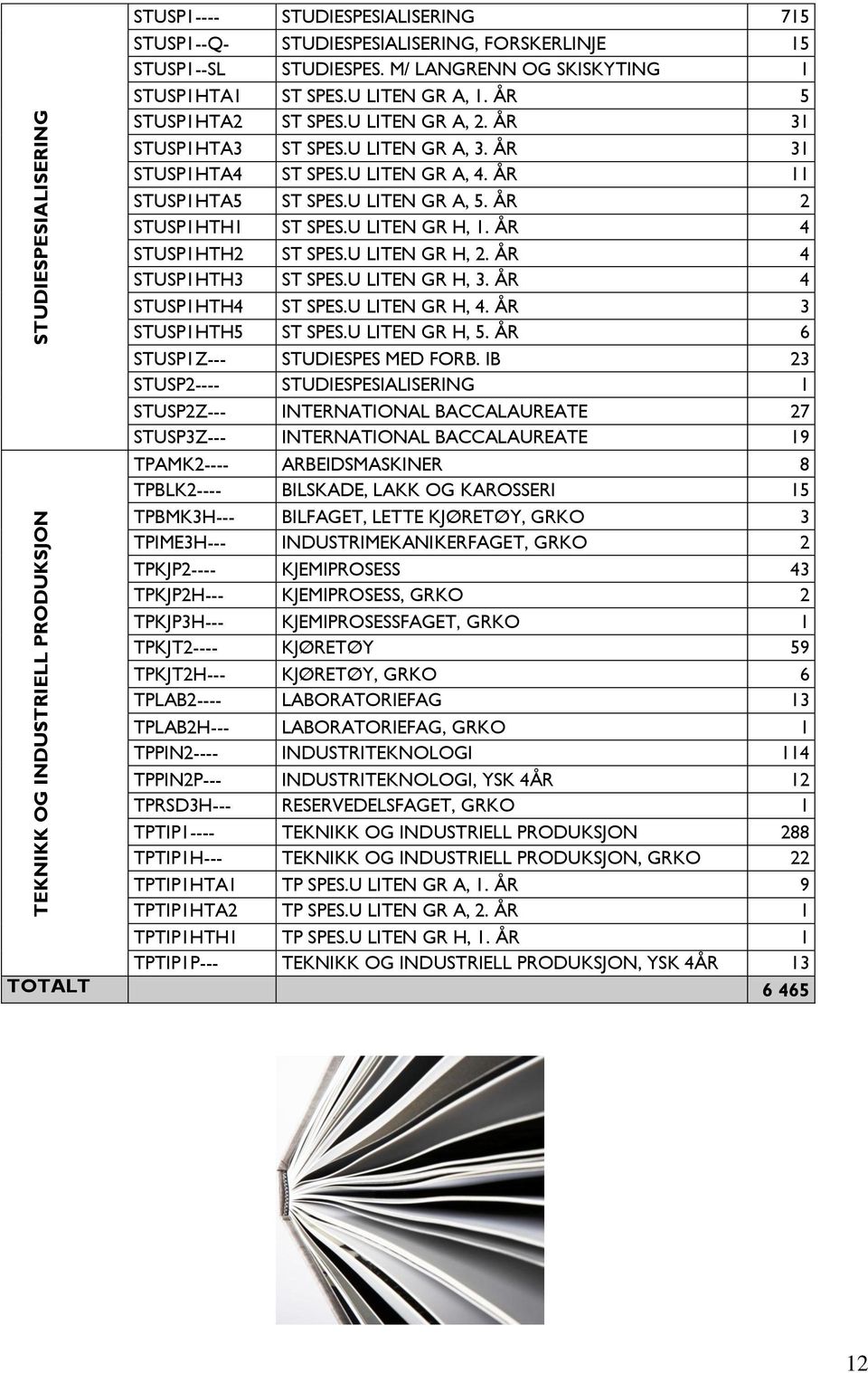 ÅR 11 STUSP1HTA5 ST SPES.U LITEN GR A, 5. ÅR 2 STUSP1HTH1 ST SPES.U LITEN GR H, 1. ÅR 4 STUSP1HTH2 ST SPES.U LITEN GR H, 2. ÅR 4 STUSP1HTH3 ST SPES.U LITEN GR H, 3. ÅR 4 STUSP1HTH4 ST SPES.