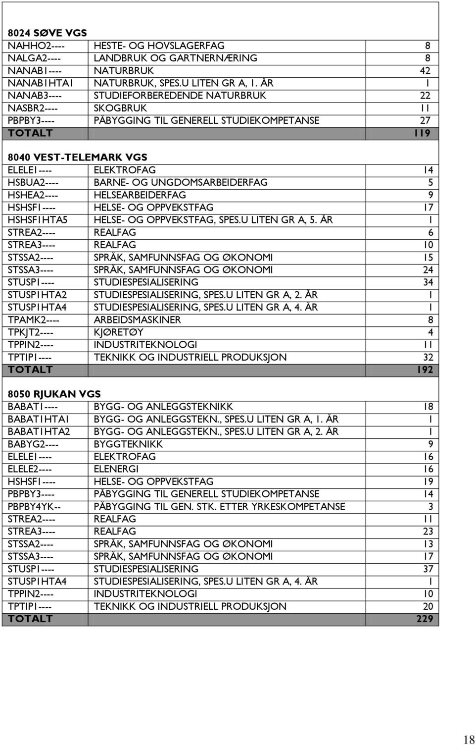 BARNE- OG UNGDOMSARBEIDERFAG 5 HSHEA2---- HELSEARBEIDERFAG 9 HSHSF1---- HELSE- OG OPPVEKSTFAG 17 HSHSF1HTA5 HELSE- OG OPPVEKSTFAG, SPES.U LITEN GR A, 5.