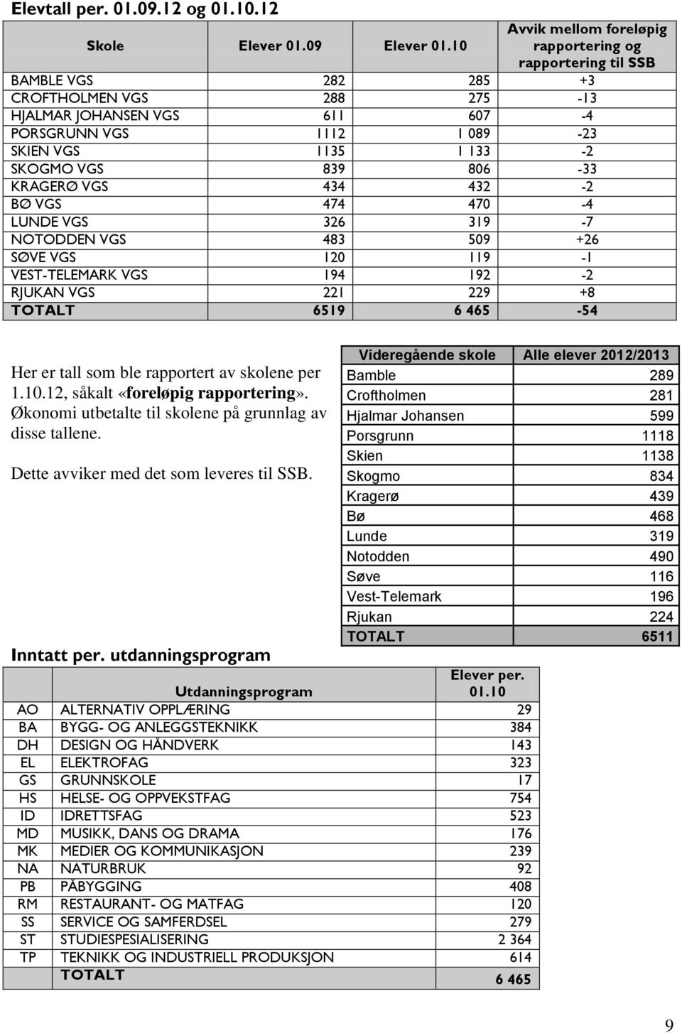 SKOGMO VGS 839 806-33 KRAGERØ VGS 434 432-2 BØ VGS 474 470-4 LUNDE VGS 326 319-7 NOTODDEN VGS 483 509 +26 SØVE VGS 120 119-1 VEST-TELEMARK VGS 194 192-2 RJUKAN VGS 221 229 +8 TOTALT 6519 6 465-54 Her