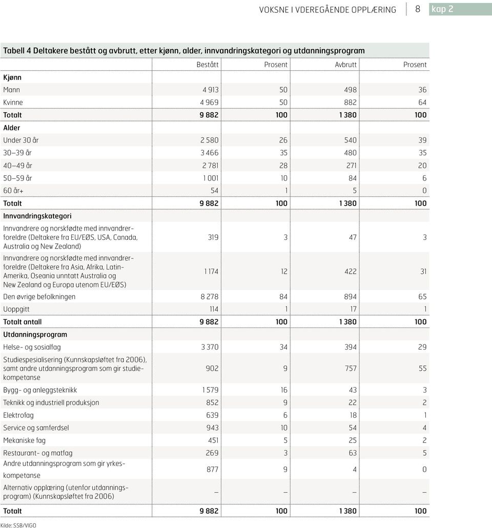 Innvandringskategori Innvandrere og norskfødte med innvandrerforeldre (Deltakere fra EU/EØS, USA, Canada, Australia og New Zealand) Innvandrere og norskfødte med innvandrerforeldre (Deltakere fra