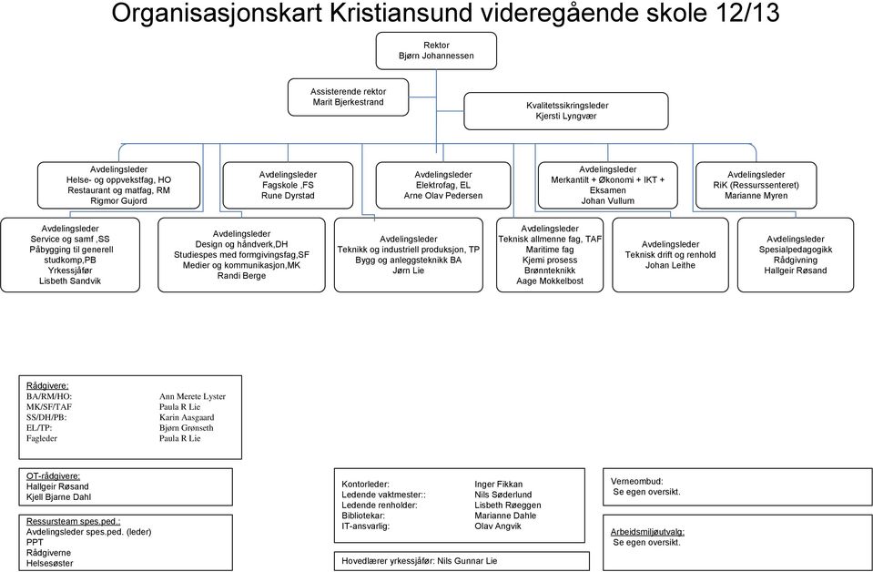 Avdelingsleder RiK (Ressurssenteret) Marianne Myren Avdelingsleder Service og samf,ss Påbygging til generell studkomp,pb Yrkessjåfør Lisbeth Sandvik Avdelingsleder Design og håndverk,dh Studiespes