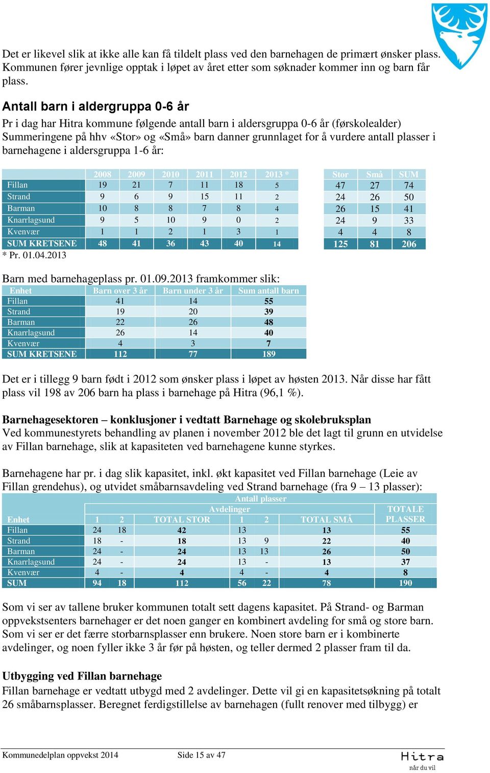 plasser i barnehagene i aldersgruppa 1-6 år: 2008 2009 2010 2011 2012 2013 * Stor Små SUM Fillan 19 21 7 11 18 5 47 27 74 Strand 9 6 9 15 11 2 24 26 50 Barman 10 8 8 7 8 4 26 15 41 Knarrlagsund 9 5