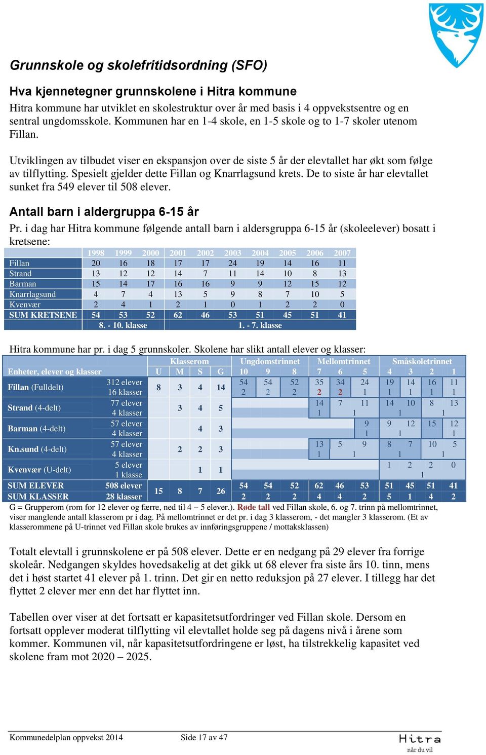 Spesielt gjelder dette Fillan og Knarrlagsund krets. De to siste år har elevtallet sunket fra 549 elever til 508 elever. Antall barn i aldergruppa 6-15 år Pr.