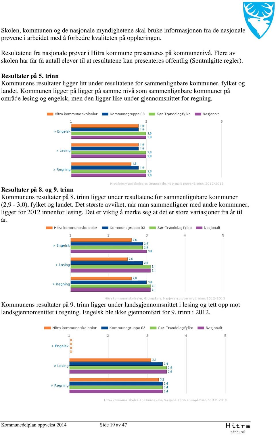 Resultater på 5. trinn Kommunens resultater ligger litt under resultatene for sammenlignbare kommuner, fylket og landet.