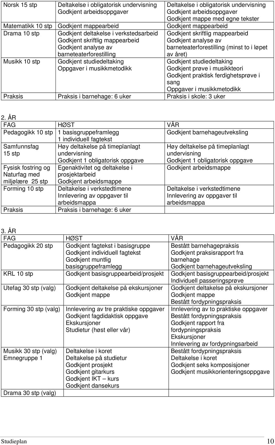 tekster Godkjent mappearbeid Godkjent skriftlig mappearbeid Godkjent analyse av barneteaterforestilling (minst to i løpet av året) Godkjent studiedeltaking Godkjent prøve i musikkteori Godkjent