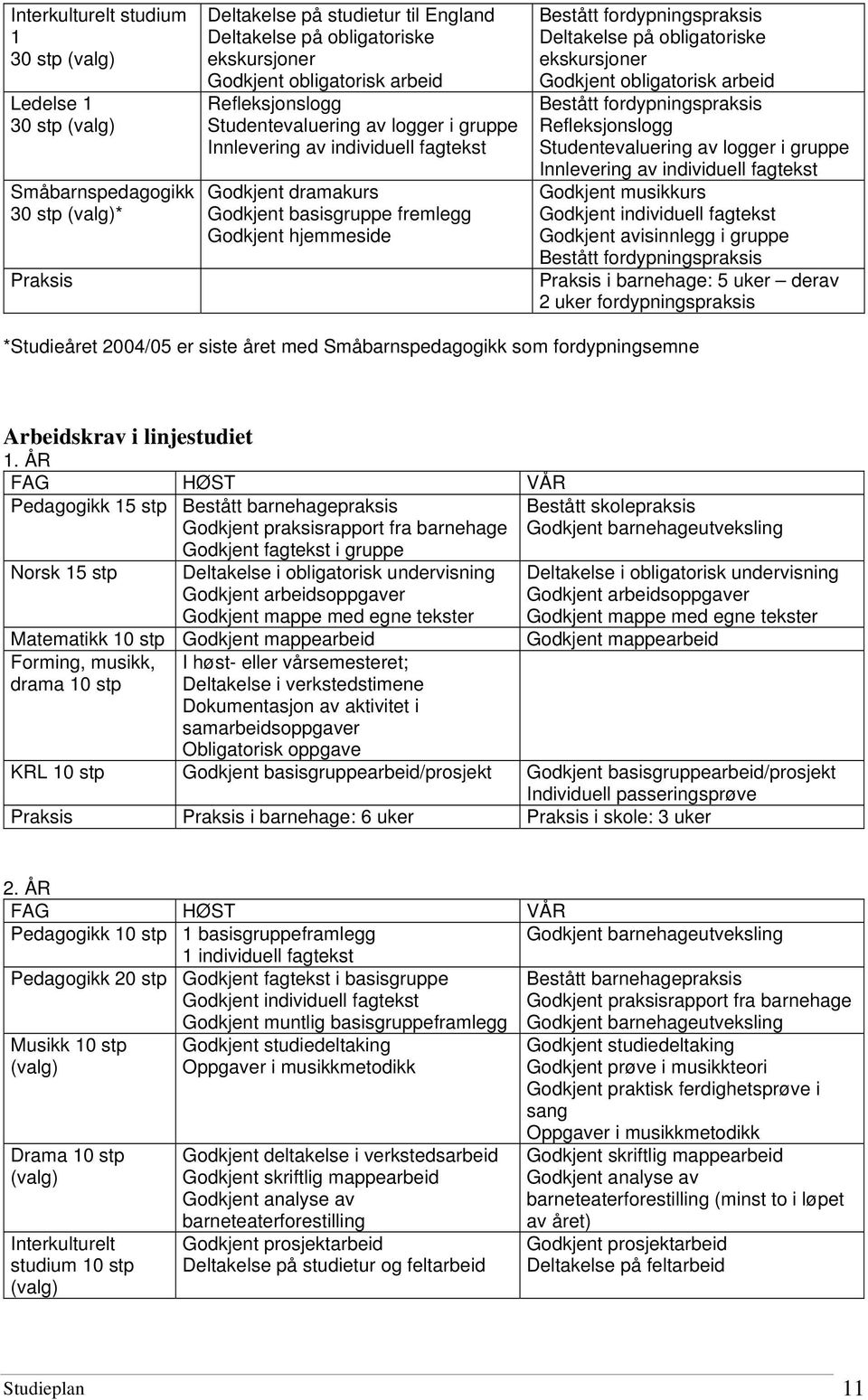 fordypningspraksis Deltakelse på obligatoriske ekskursjoner Godkjent obligatorisk arbeid Bestått fordypningspraksis Refleksjonslogg Studentevaluering av logger i gruppe Innlevering av individuell