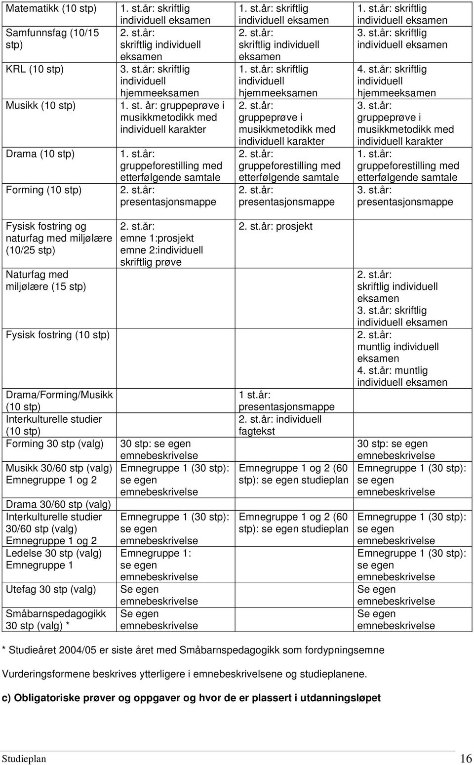 st.år: skriftlig individuell hjemmeeksamen 2. st.år: gruppeprøve i musikkmetodikk med individuell karakter 2. st.år: gruppeforestilling med etterfølgende samtale 2. st.år: presentasjonsmappe 1. st.år: skriftlig individuell eksamen 3.