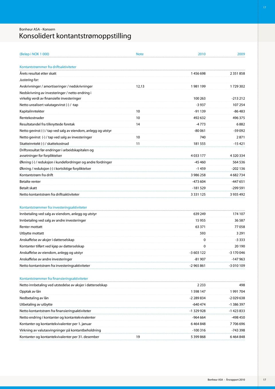 (-) / -tap -3 937 107 254 Kapitalinntekter 10-91 139-86 483 Rentekostnader 10 492 632 496 375 Resultatandel fra tilknyttede foretak 14-4 773 6 882 Netto gevinst (-) / tap ved salg av eiendom, anlegg