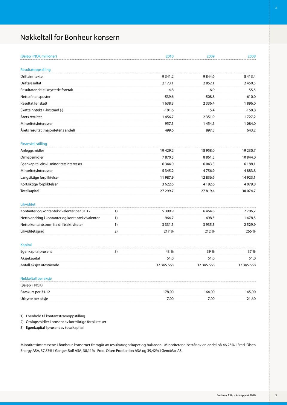 Minoritetsinteresser 957,1 1 454,5 1 084,0 Årets resultat (majoritetens andel) 499,6 897,3 643,2 Finansiell stilling Anleggsmidler 19 429,2 18 958,0 19 230,7 Omløpsmidler 7 870,5 8 861,5 10 844,0