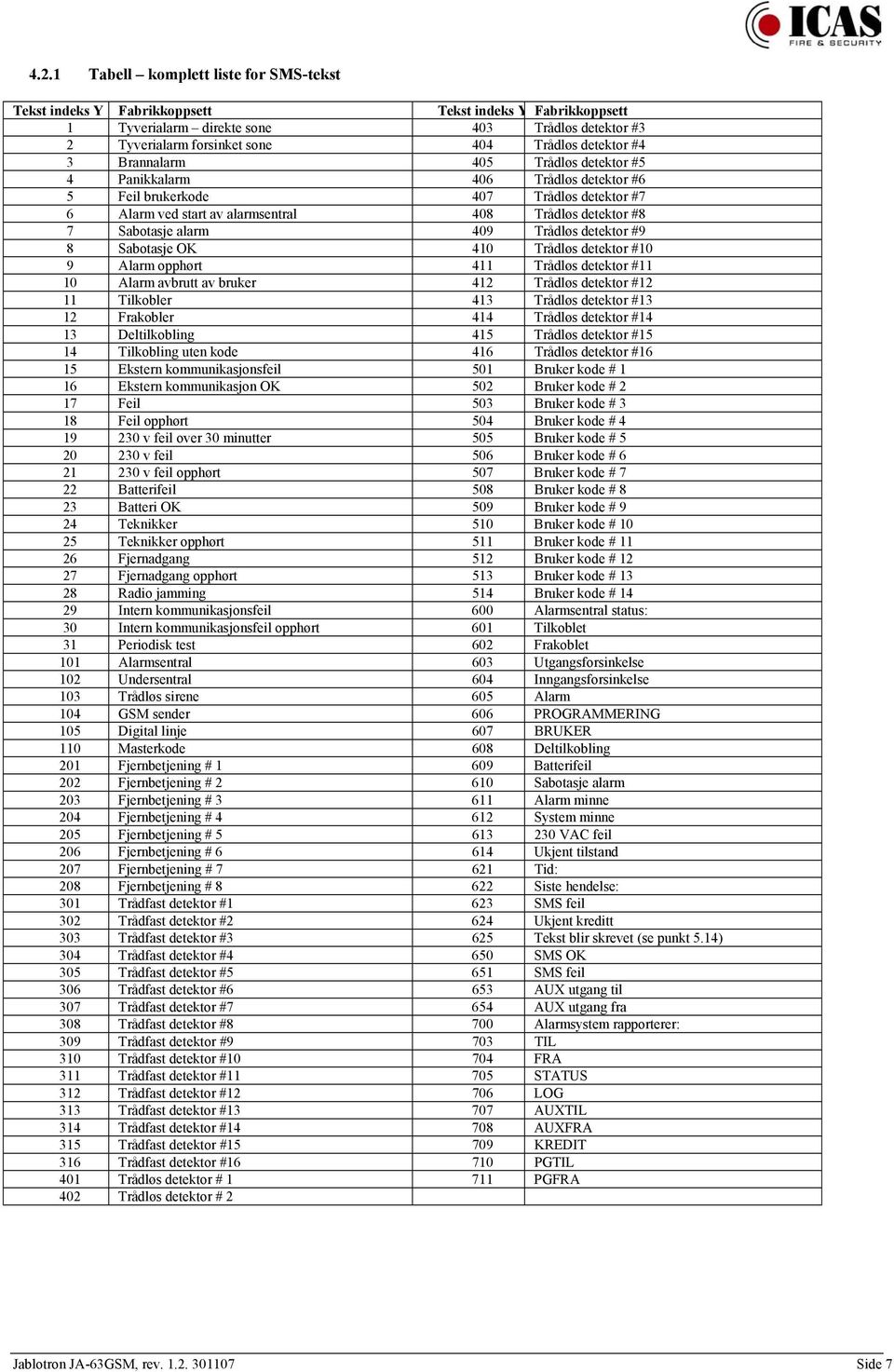 alarm 409 Trådløs detektor #9 8 Sabotasje OK 410 Trådløs detektor #10 9 Alarm opphørt 411 Trådløs detektor #11 10 Alarm avbrutt av bruker 412 Trådløs detektor #12 11 Tilkobler 413 Trådløs detektor