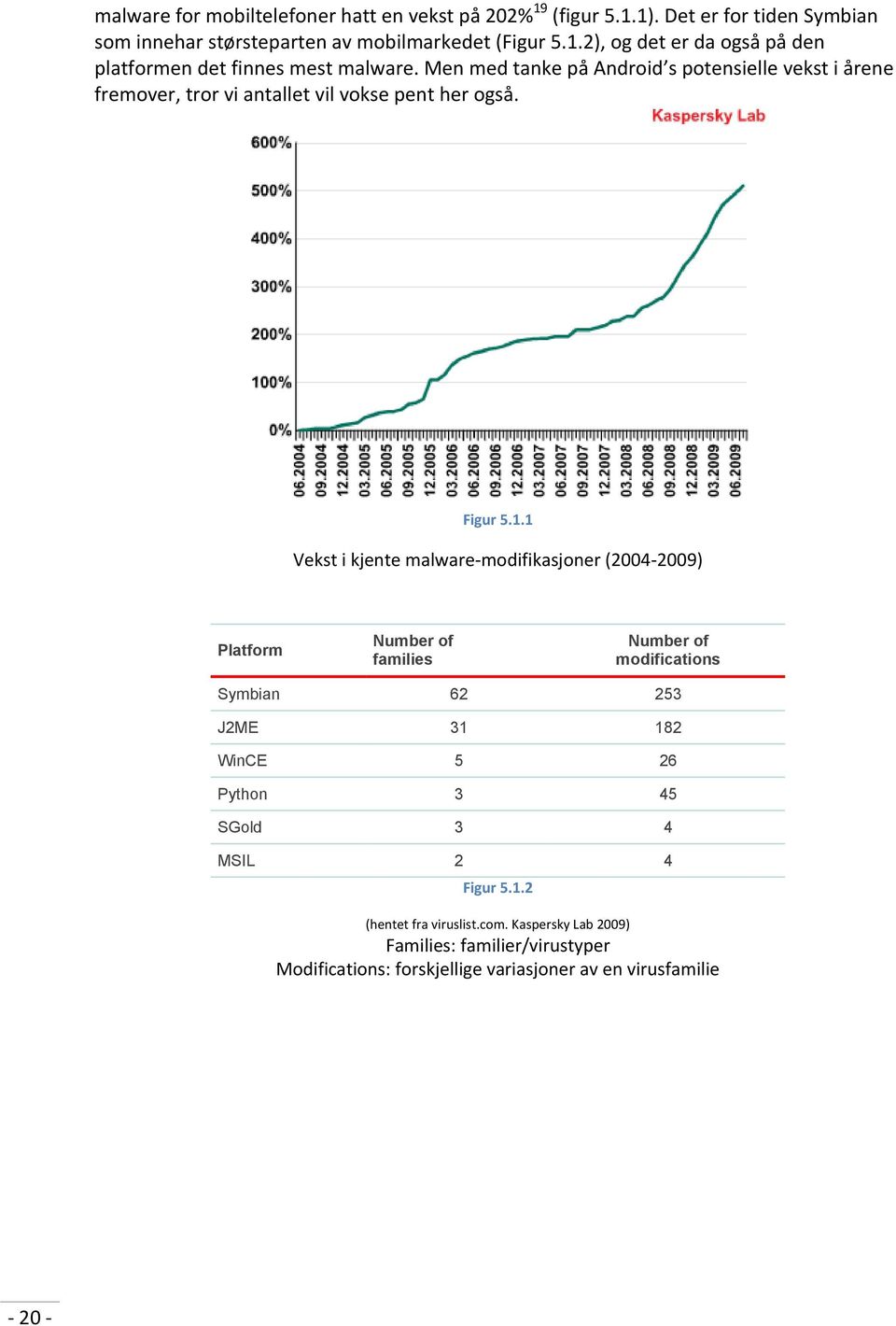 1 Vekst i kjente malware-modifikasjoner (2004-2009) Platform Number of families Number of modifications Symbian 62 253 J2ME 31 182 WinCE 5 26 Python 3 45 SGold 3 4