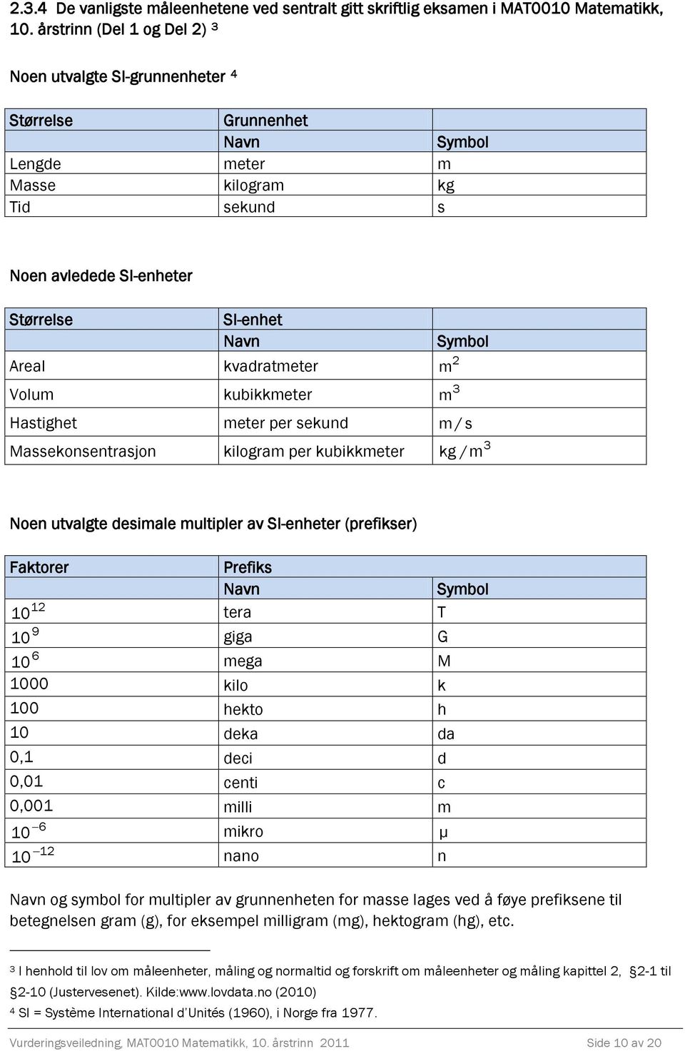 kvadratmeter kubikkmeter Symbol 2 m 3 m Hastighet meter per sekund m / s Massekonsentrasjon kilogram per kubikkmeter 3 kg /m Noen utvalgte desimale multipler av SI-enheter (prefikser) Faktorer