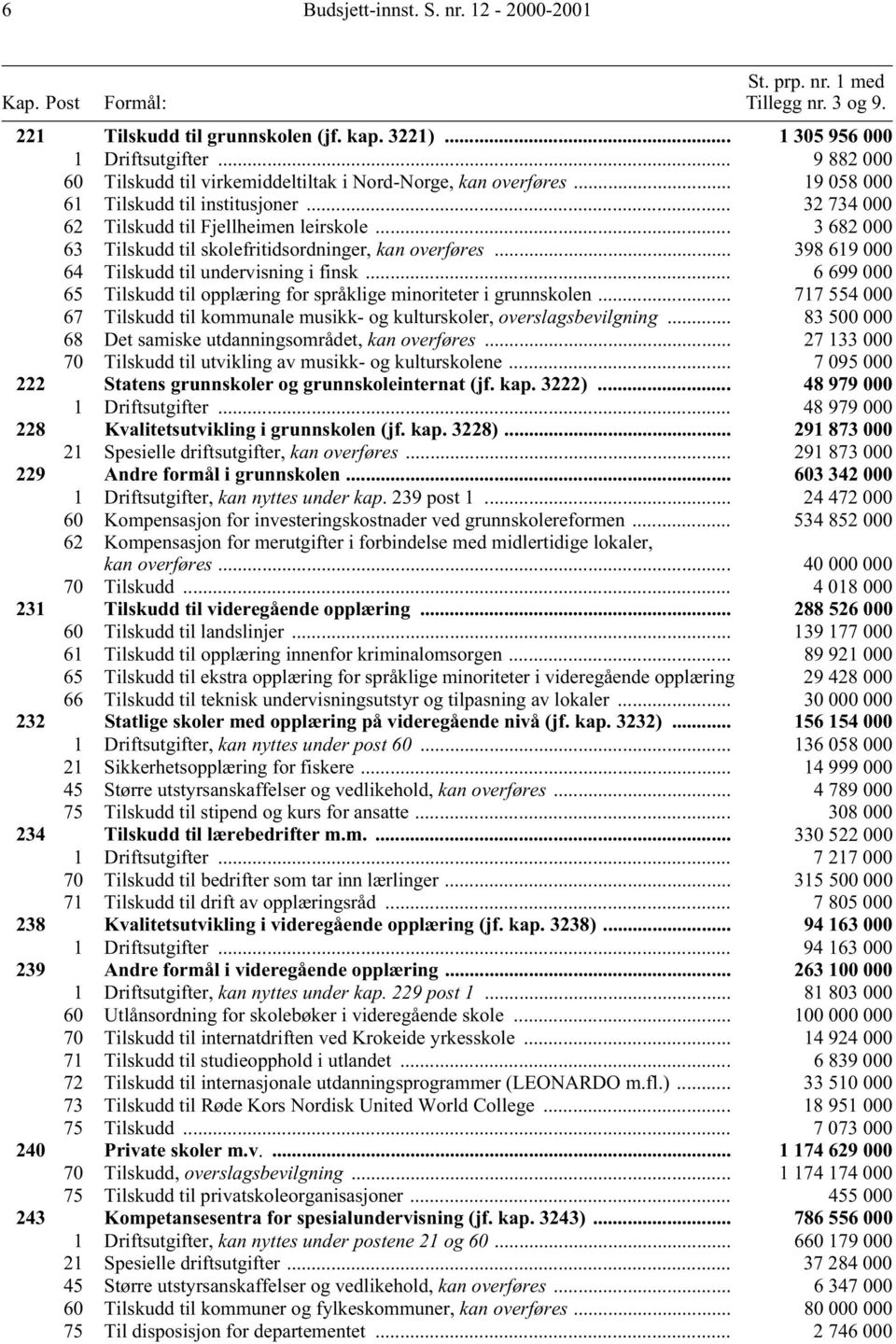 .. 3 682 000 63 Tilskudd til skolefritidsordninger, kan overføres... 398 619 000 64 Tilskudd til undervisning i finsk... 6 699 000 65 Tilskudd til opplæring for språklige minoriteter i grunnskolen.