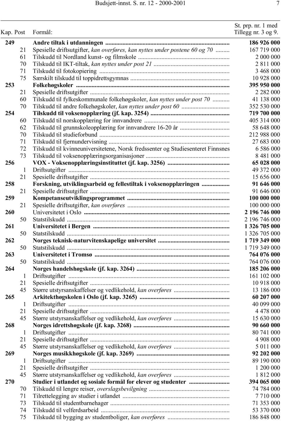 .. 2 000 000 70 Tilskudd til IKT-tiltak, kan nyttes under post 21... 2 811 000 71 Tilskudd til fotokopiering... 3 468 000 75 Særskilt tilskudd til toppidrettsgymnas... 10 928 000 253 Folkehøgskoler.