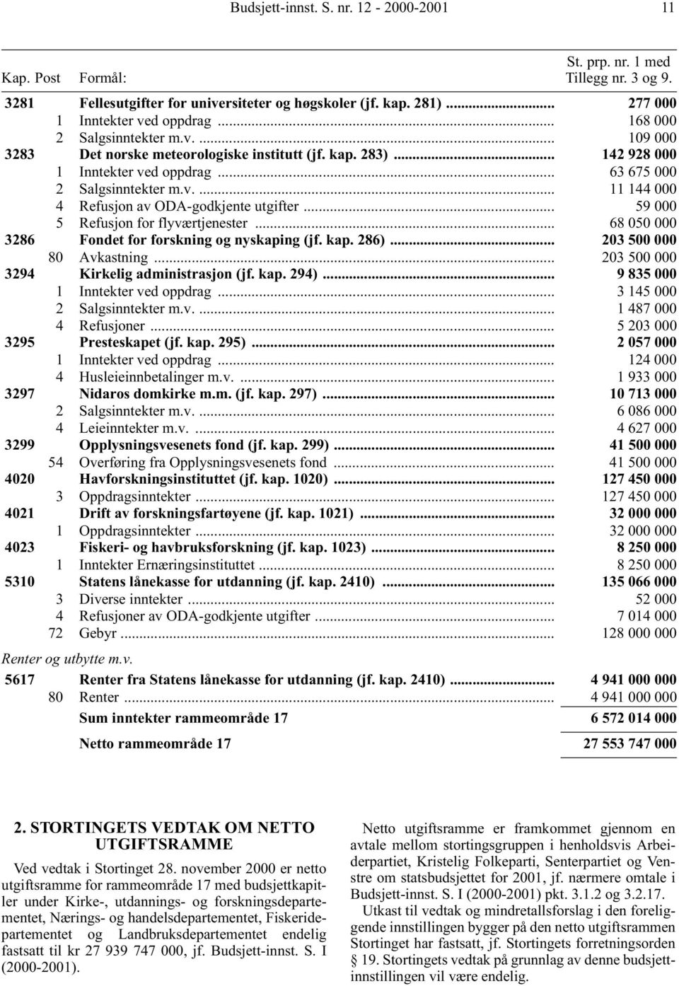.. 59 000 5 Refusjon for flyværtjenester... 68 050 000 3286 Fondet for forskning og nyskaping (jf. kap. 286)... 203 500 000 80 Avkastning... 203 500 000 3294 Kirkelig administrasjon (jf. kap. 294).