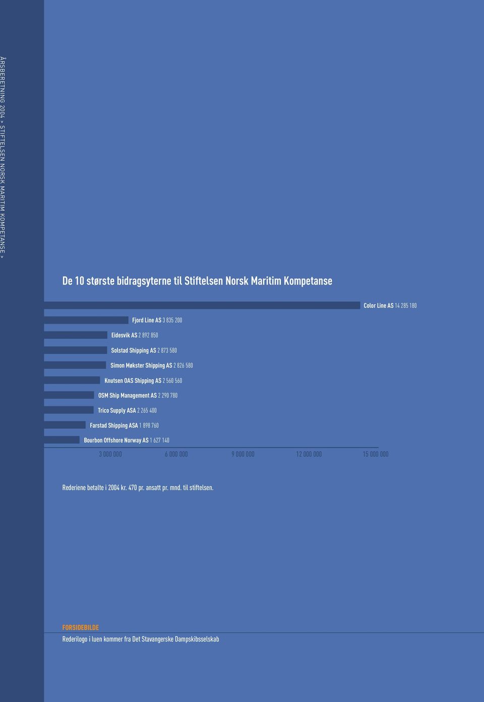 Management AS 2 290 780 Trico Supply ASA 2 265 400 Farstad Shipping ASA 1 898 760 Bourbon Offshore Norway AS 1 627 140 3 000 000 6 000 000 9 000 000 12 000