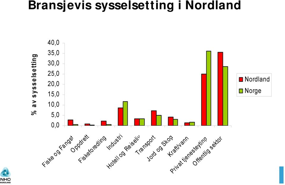 ngst Oppdrett Fiskeforedling Industri Hotell og Re iseliv