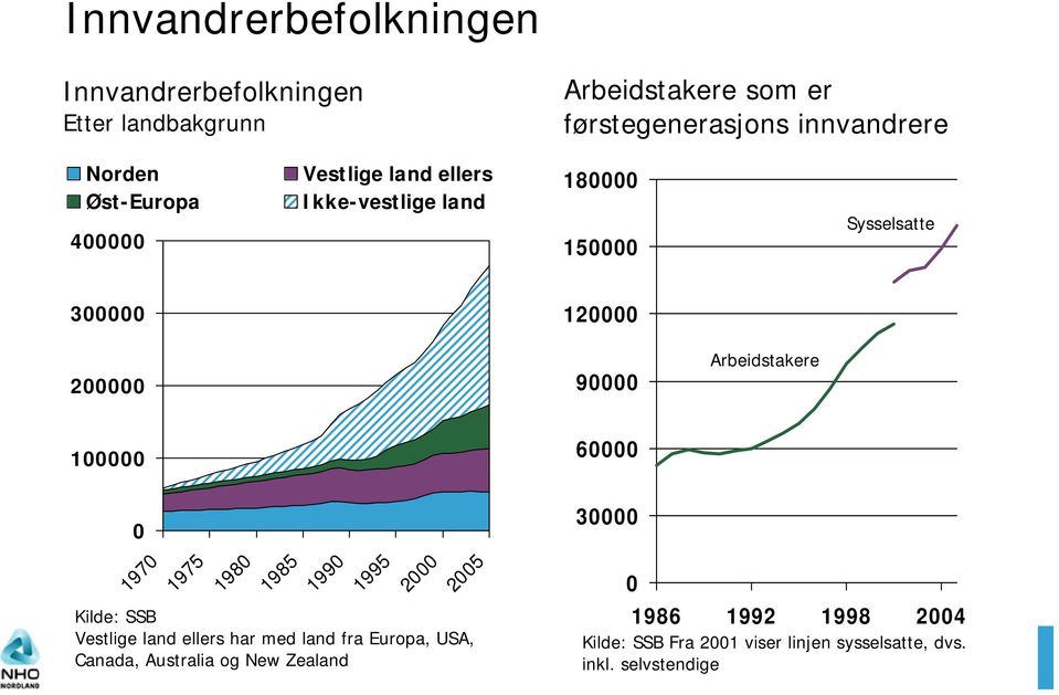 Arbeidstakere 100000 60000 0 1970 1975 1980 1985 1990 1995 2000 2005 Kilde: SSB Vestlige land ellers har med land fra