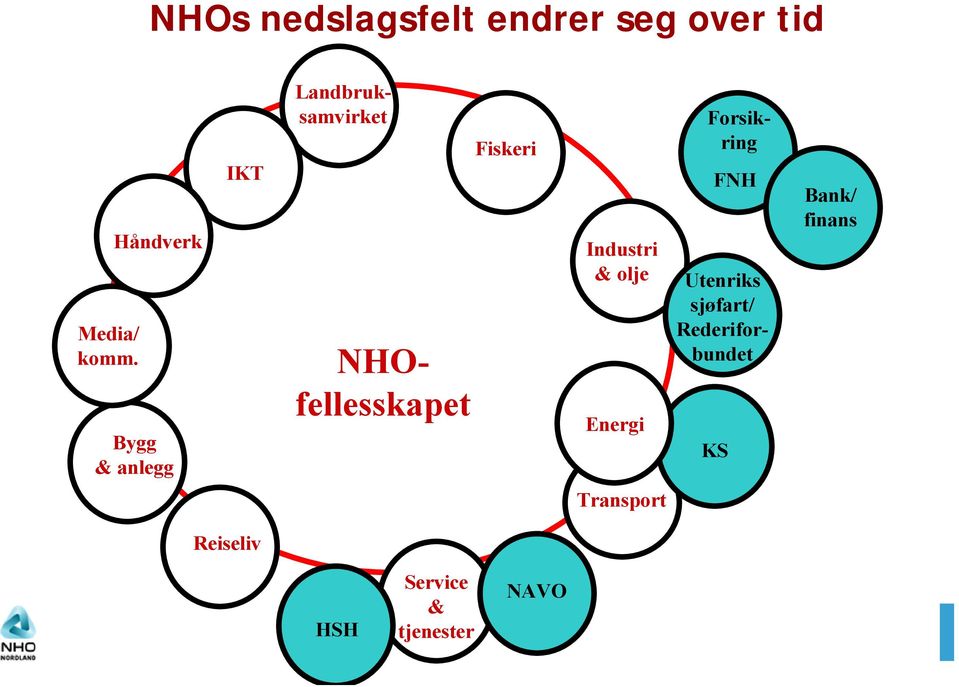 Fiskeri Industri & olje Energi Utenriks sjøfart/