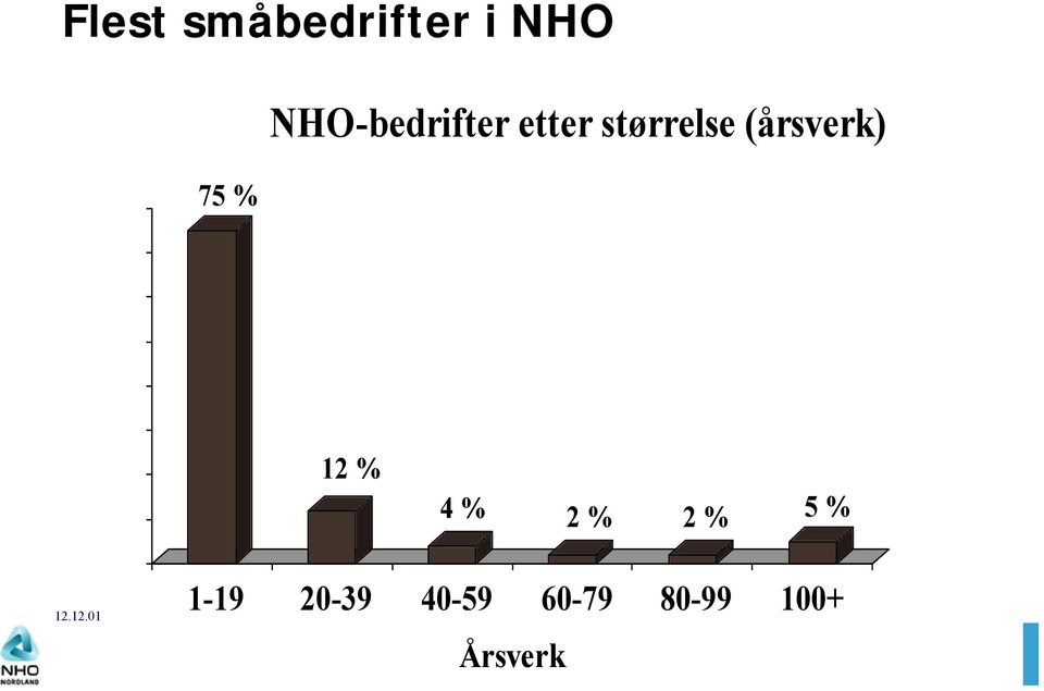 (årsverk) 12 % 4 % 2 % 2 % 5 % 12.