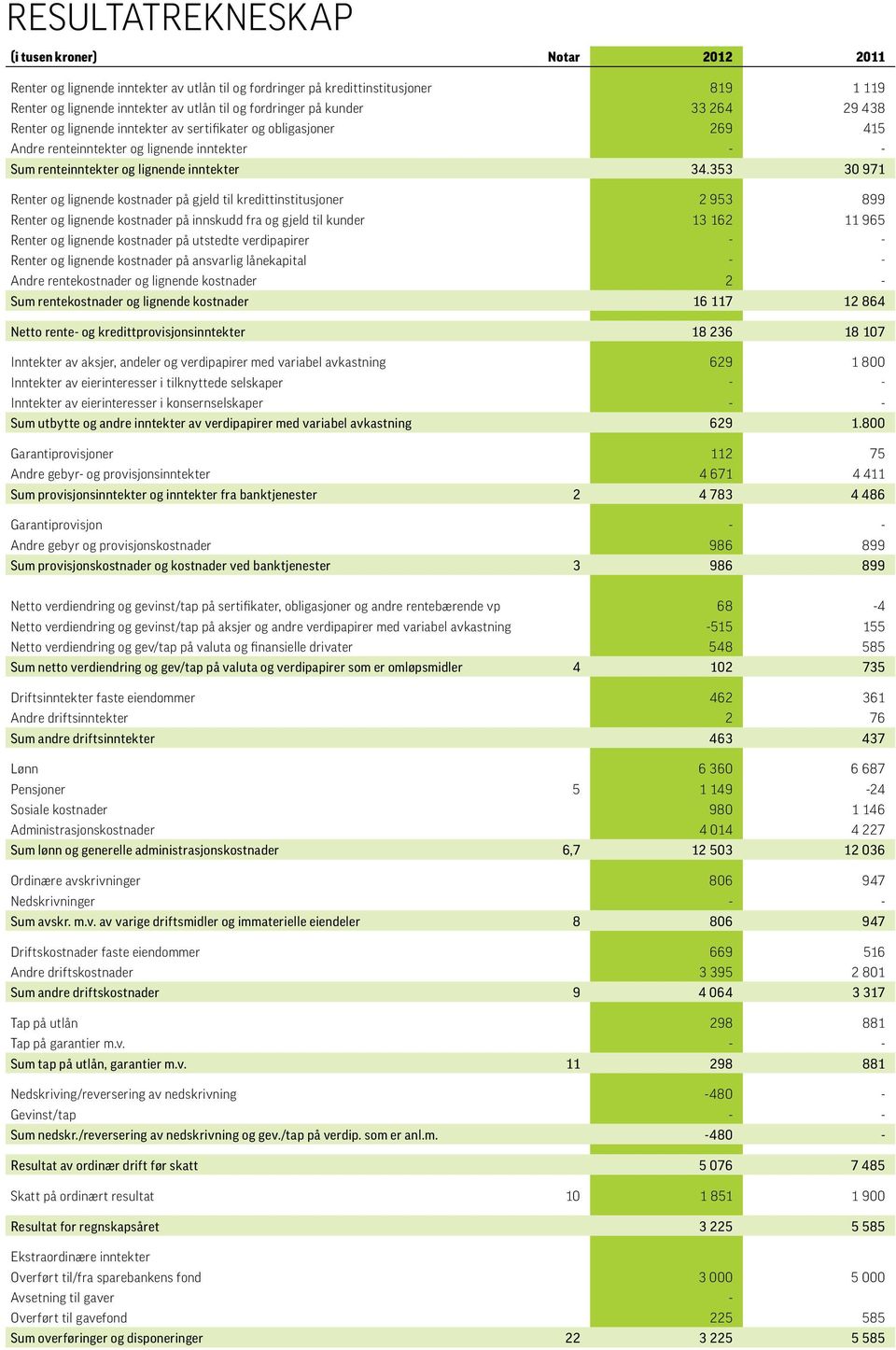 353 30 971 Renter og lignende kostnader på gjeld til kredittinstitusjoner 2 953 899 Renter og lignende kostnader på innskudd fra og gjeld til kunder 13 162 11 965 Renter og lignende kostnader på