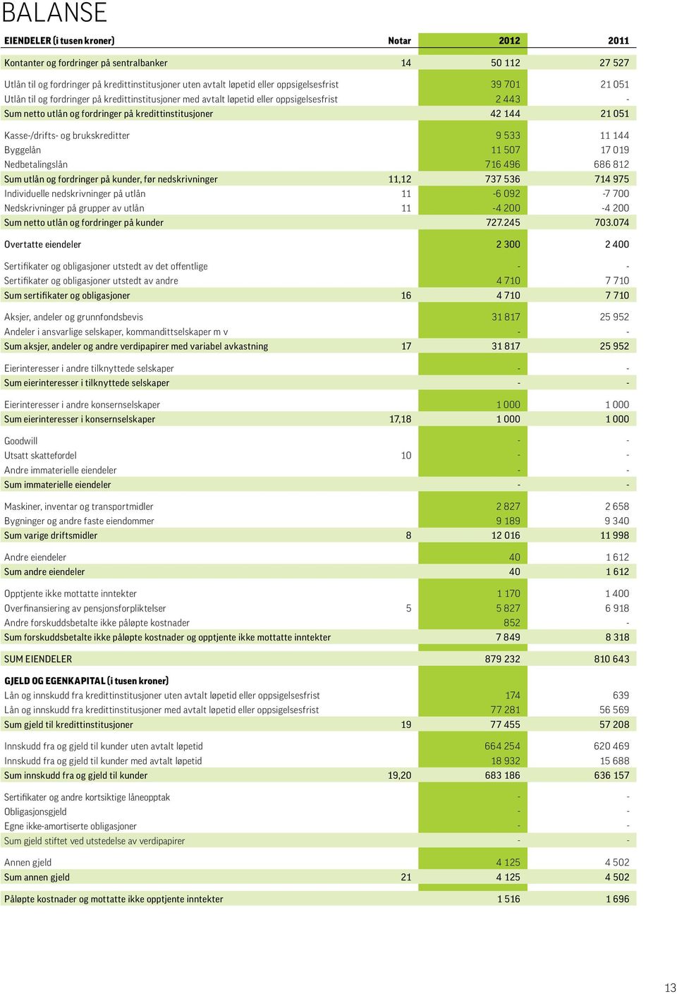 brukskreditter 9 533 11 144 Byggelån 11 507 17 019 Nedbetalingslån 716 496 686 812 Sum utlån og fordringer på kunder, før nedskrivninger 11,12 737 536 714 975 Individuelle nedskrivninger på utlån