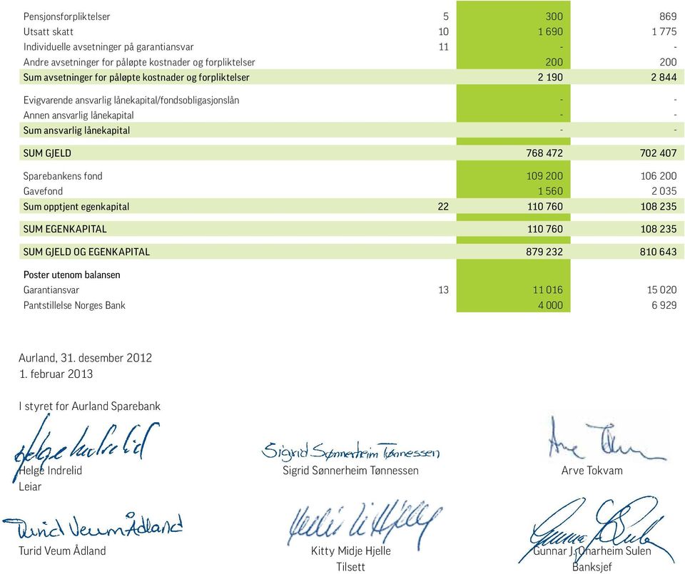 Sparebankens fond 109 200 106 200 Gavefond 1 560 2 035 Sum opptjent egenkapital 22 110 760 108 235 SUM EGENKAPITAL 110 760 108 235 SUM GJELD OG EGENKAPITAL 879 232 810 643 Poster utenom balansen