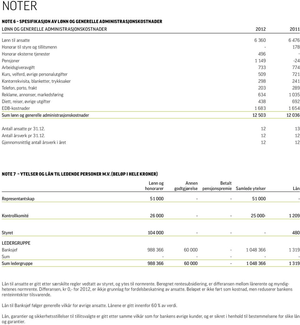 289 Reklame, annonser, markedsføring 634 1 035 Diett, reiser, øvrige utgifter 438 692 EDB-kostnader 1 683 1 654 Sum lønn og generelle administrasjonskostnader 12 503 12 036 Antall ansatte pr 31.12. 12 13 Antall årsverk pr 31.