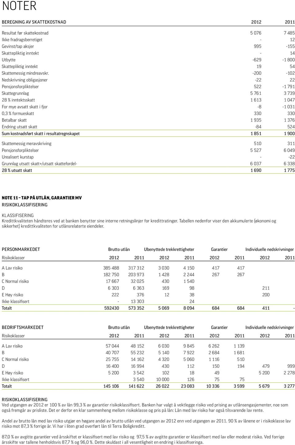 -200-102 Nedskrivning obligasjoner -22 22 Pensjonsforpliktelser 522-1 791 Skattegrunnlag 5 761 3 739 28 % inntektsskatt 1 613 1 047 For mye avsatt skatt i fjor -8-1 031 0,3 % formueskatt 330 330