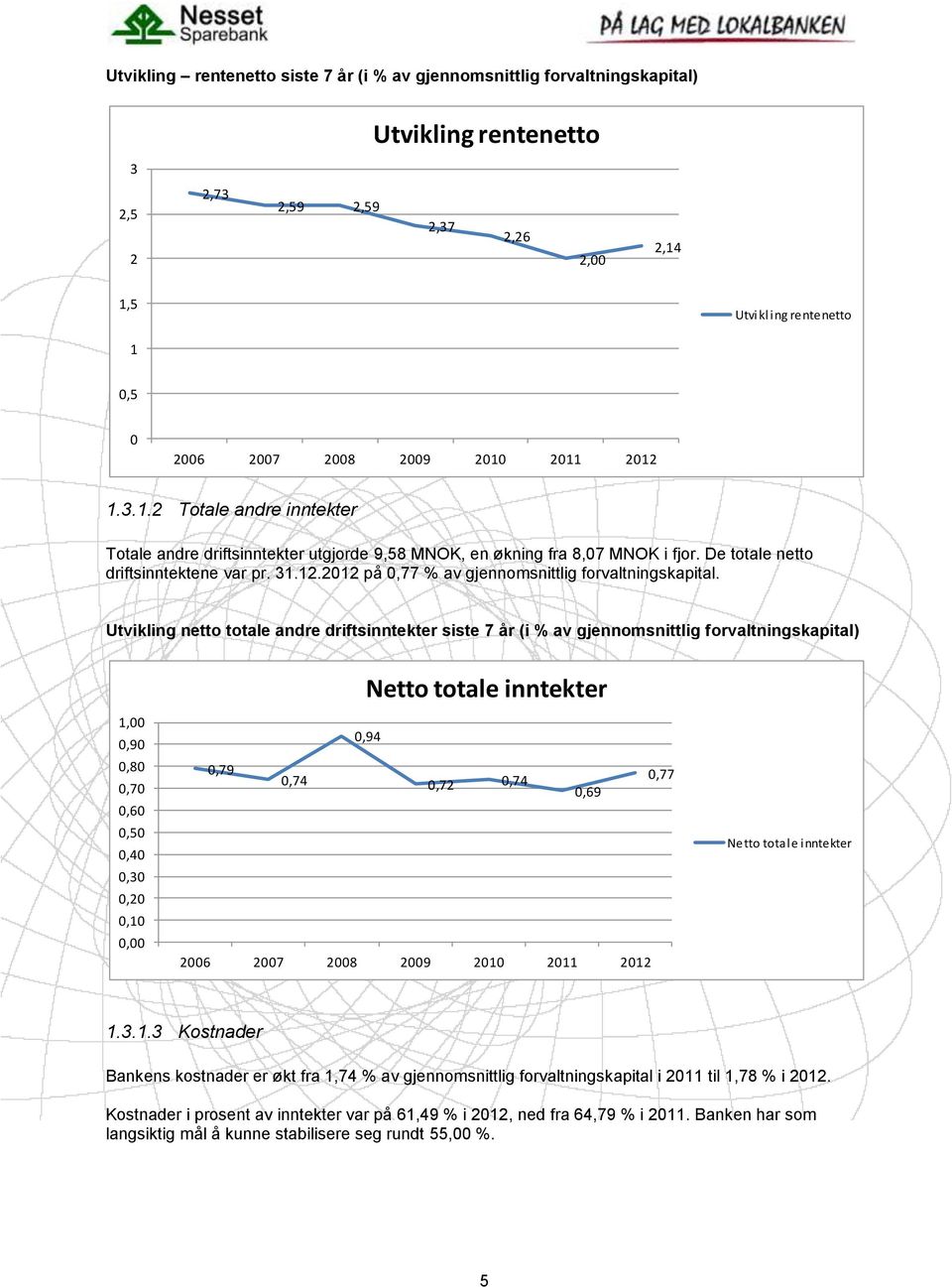 Utvikling netto totale andre driftsinntekter siste 7 år (i % av gjennomsnittlig forvaltningskapital) Netto totale inntekter 1,00 0,90 0,80 0,70 0,60 0,50 0,40 0,30 0,20 0,10 0,00 0,94 0,79 0,74 0,72