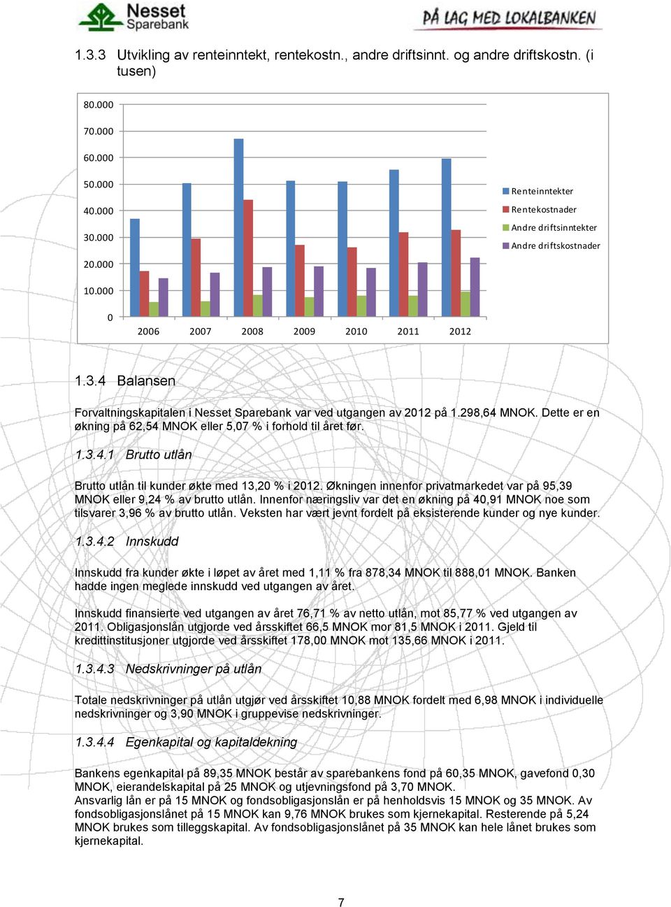 4 Balansen Forvaltningskapitalen i Nesset Sparebank var ved utgangen av 2012 på 1.298,64 MNOK. Dette er en økning på 62,54 MNOK eller 5,07 % i forhold til året før. 1.3.4.1 Brutto utlån Brutto utlån til kunder økte med 13,20 % i 2012.