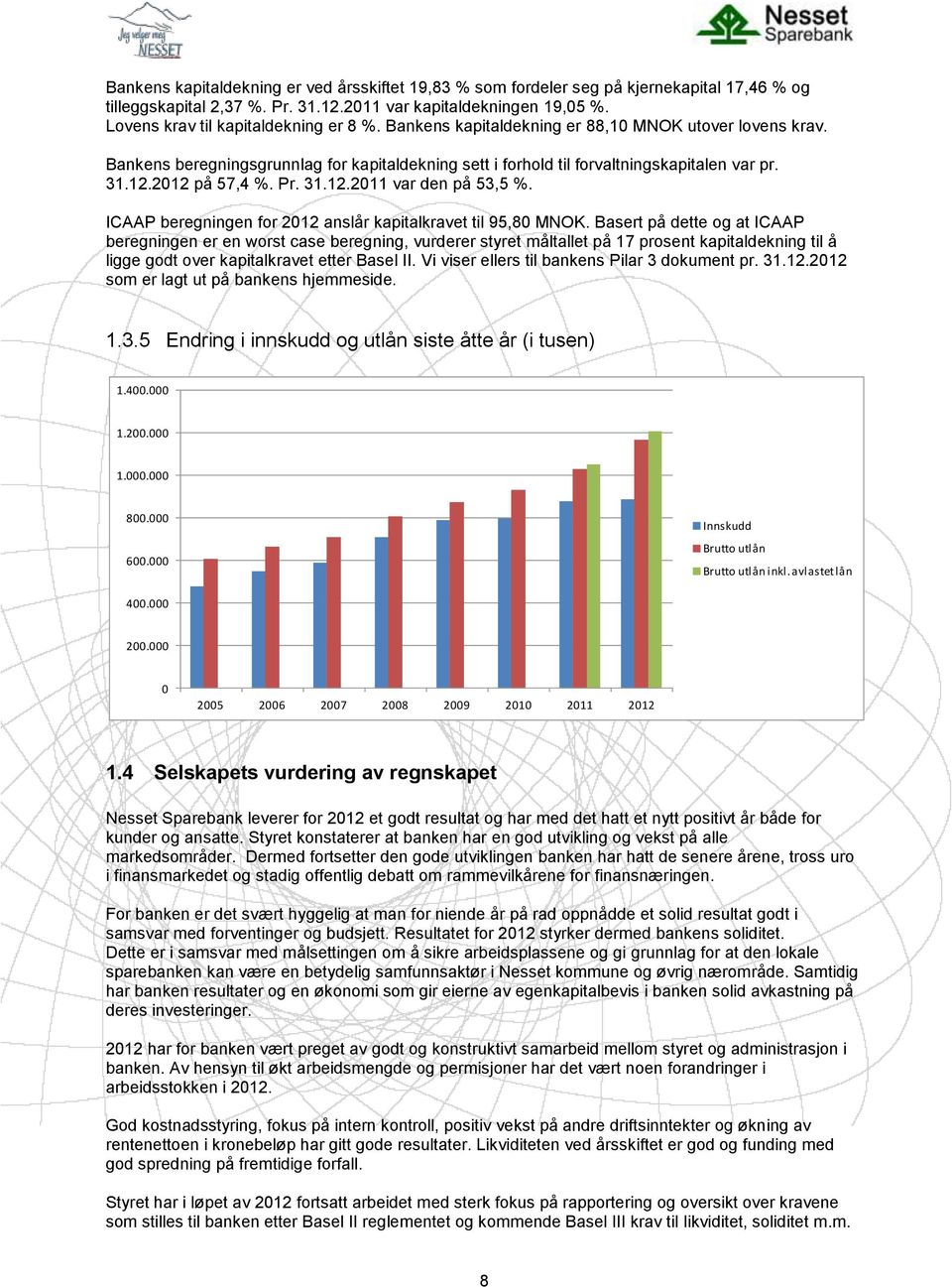 2012 på 57,4 %. Pr. 31.12.2011 var den på 53,5 %. ICAAP beregningen for 2012 anslår kapitalkravet til 95,80 MNOK.