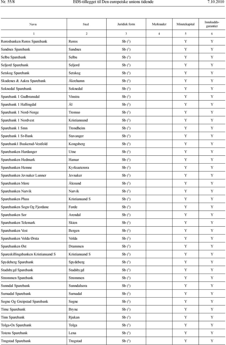 ) Y Y Seljord Sparebank Seljord Sb ( 1 ) Y Y Setskog Sparebank Setskog Sb ( 1 ) Y Y Skudenes & Aakra Sparebank Åkrehamn Sb ( 1 ) Y Y Soknedal Sparebank Soknedal Sb ( 1 ) Y Y Sparebank 1 Gudbransdal