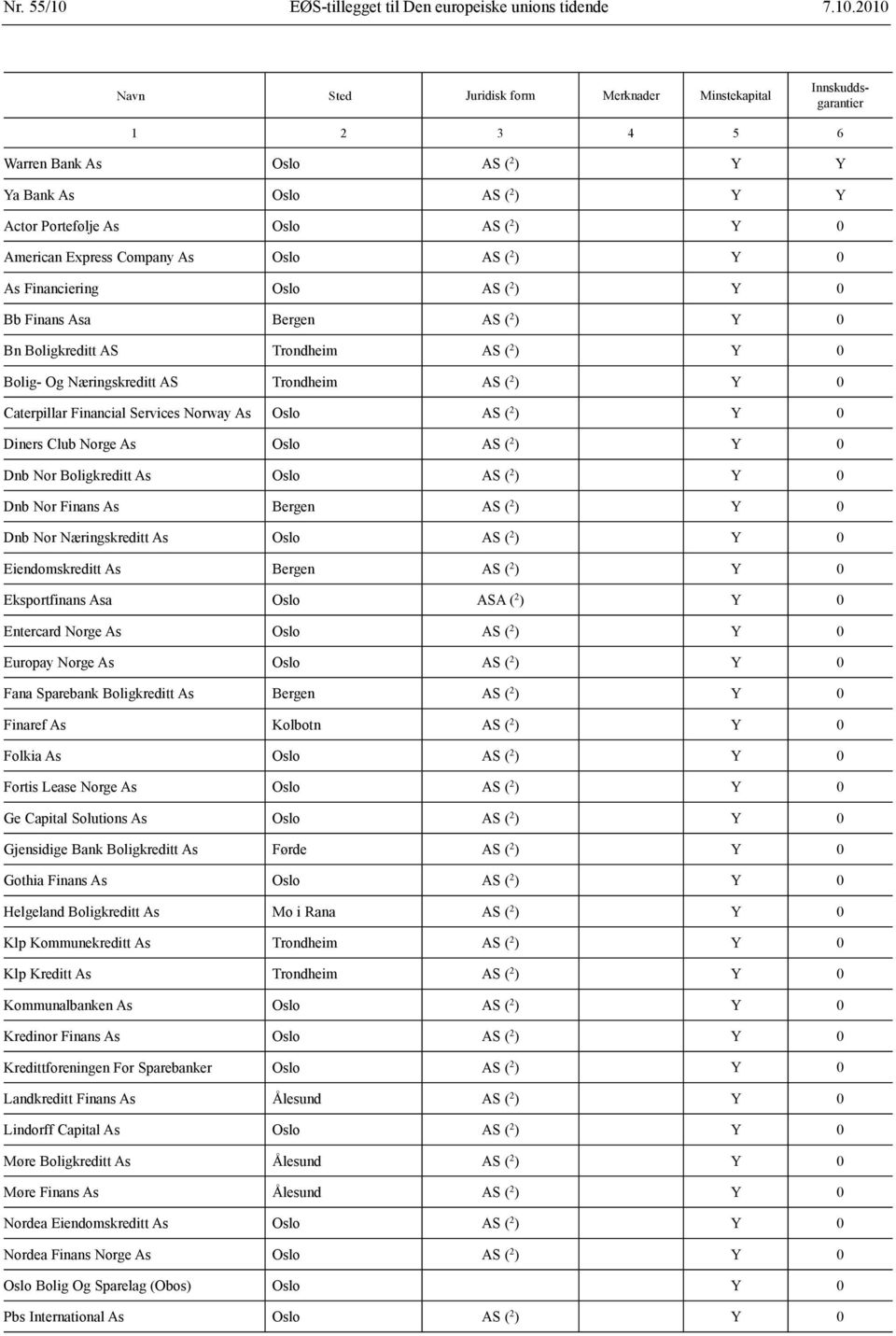 2010 Navn Sted Juridisk form Merknader Minste kapital Innskuddsgarantier 1 2 3 4 5 6 Warren Bank As Oslo AS ( 2 ) Y Y Ya Bank As Oslo AS ( 2 ) Y Y Actor Portefølje As Oslo AS ( 2 ) Y 0 American