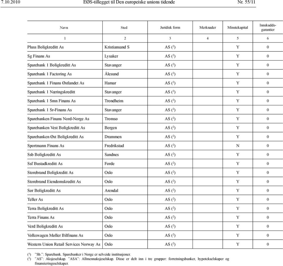 Stavanger AS ( 2 ) Y 0 Sparebank 1 Factoring As Ålesund AS ( 2 ) Y 0 Sparebank 1 Finans Østlandet As Hamar AS ( 2 ) Y 0 Sparebank 1 Næringskreditt Stavanger AS ( 2 ) Y 0 Sparebank 1 Smn Finans As